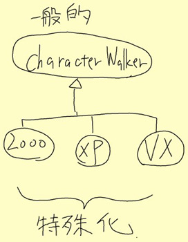 CharacterWalkerのクラス階層